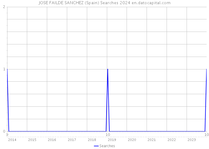 JOSE FAILDE SANCHEZ (Spain) Searches 2024 