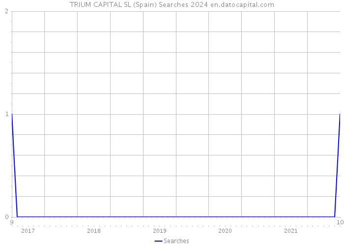 TRIUM CAPITAL SL (Spain) Searches 2024 