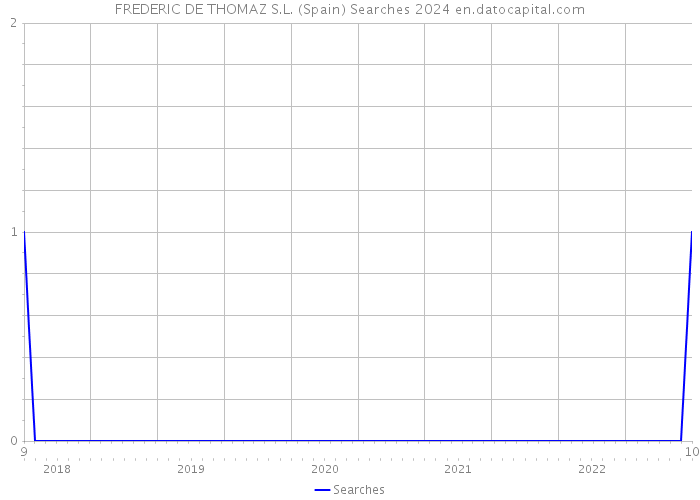 FREDERIC DE THOMAZ S.L. (Spain) Searches 2024 