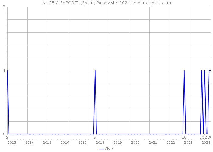 ANGELA SAPORITI (Spain) Page visits 2024 