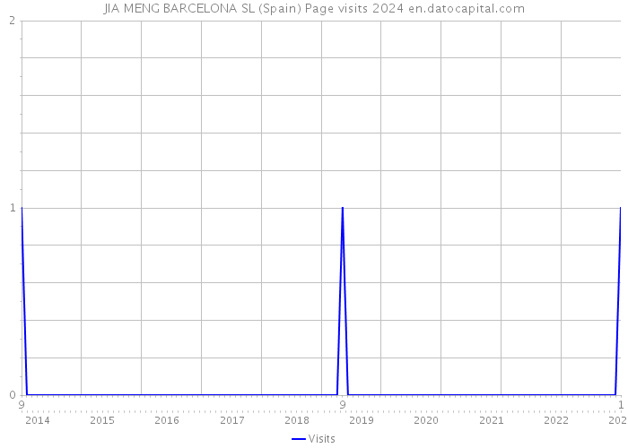 JIA MENG BARCELONA SL (Spain) Page visits 2024 