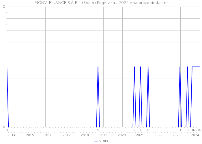 MONVI FINANCE S.À R.L (Spain) Page visits 2024 