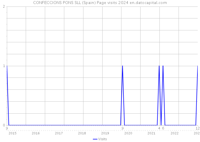 CONFECCIONS PONS SLL (Spain) Page visits 2024 