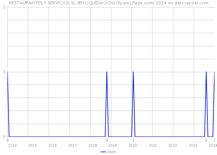 RESTAURANTES Y SERVICIOS SL (EN LIQUIDACION) (Spain) Page visits 2024 