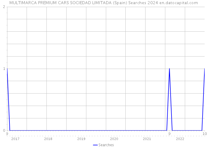 MULTIMARCA PREMIUM CARS SOCIEDAD LIMITADA (Spain) Searches 2024 
