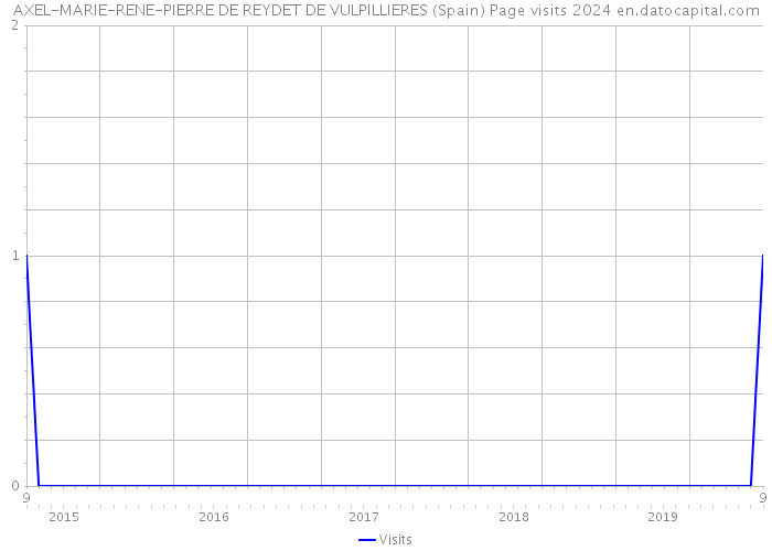 AXEL-MARIE-RENE-PIERRE DE REYDET DE VULPILLIERES (Spain) Page visits 2024 