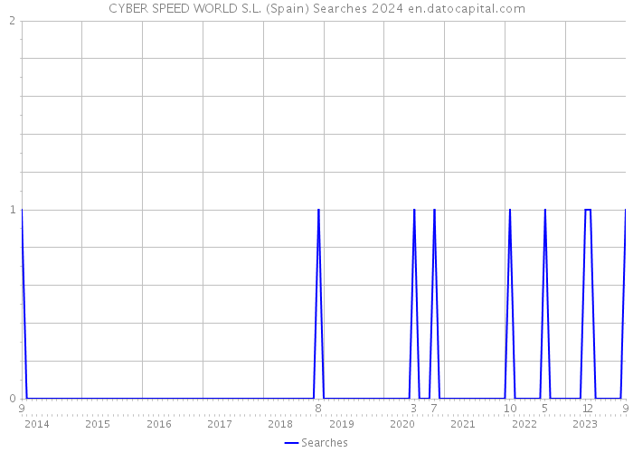 CYBER SPEED WORLD S.L. (Spain) Searches 2024 