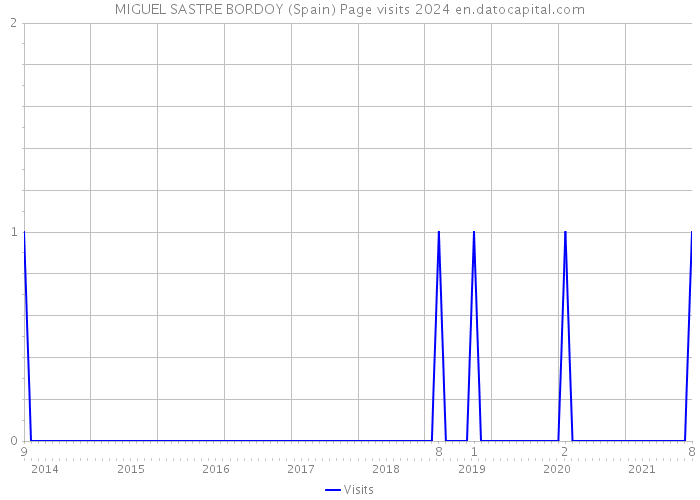 MIGUEL SASTRE BORDOY (Spain) Page visits 2024 