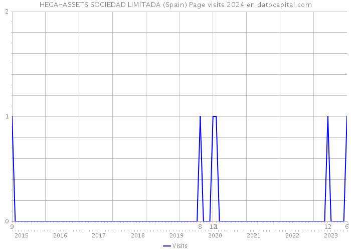 HEGA-ASSETS SOCIEDAD LIMITADA (Spain) Page visits 2024 