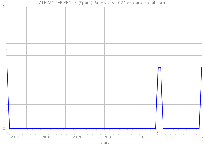 ALEXANDER BEGUN (Spain) Page visits 2024 
