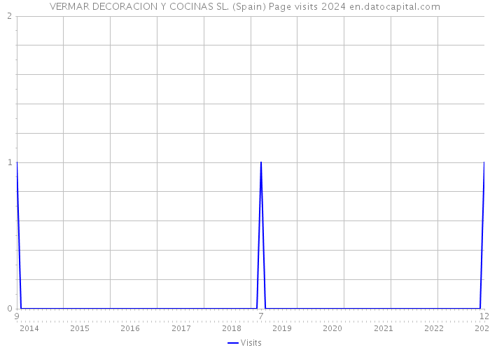 VERMAR DECORACION Y COCINAS SL. (Spain) Page visits 2024 