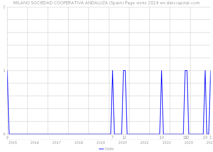 MILANO SOCIEDAD COOPERATIVA ANDALUZA (Spain) Page visits 2024 