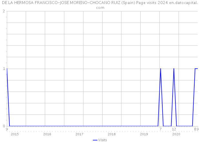 DE LA HERMOSA FRANCISCO-JOSE MORENO-CHOCANO RUIZ (Spain) Page visits 2024 