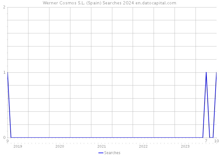 Werner Cosmos S.L. (Spain) Searches 2024 