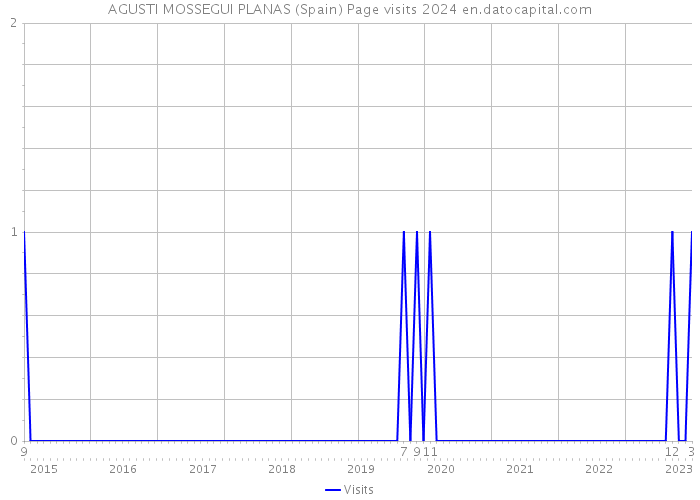 AGUSTI MOSSEGUI PLANAS (Spain) Page visits 2024 
