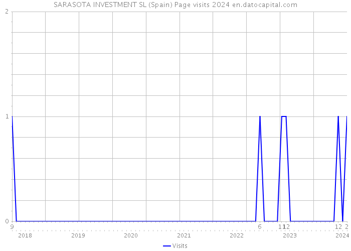 SARASOTA INVESTMENT SL (Spain) Page visits 2024 