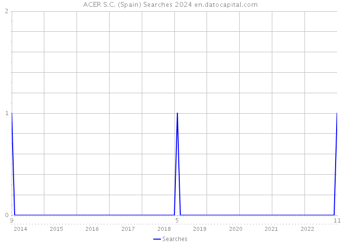 ACER S.C. (Spain) Searches 2024 