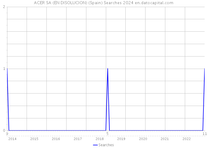 ACER SA (EN DISOLUCION) (Spain) Searches 2024 