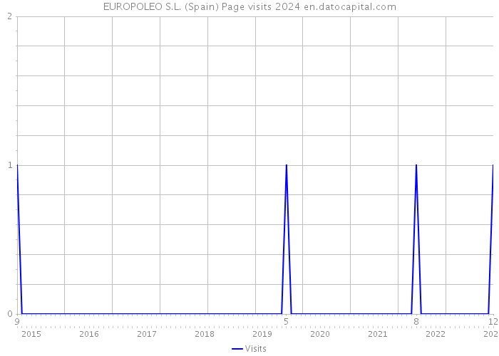 EUROPOLEO S.L. (Spain) Page visits 2024 