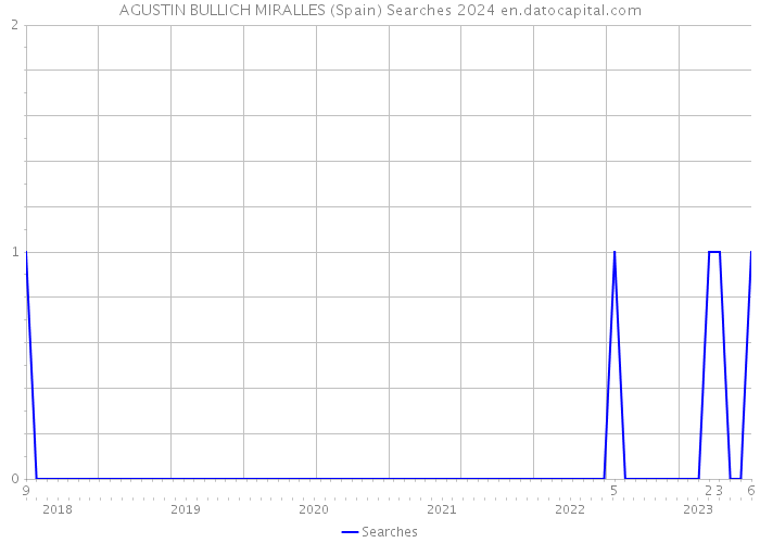 AGUSTIN BULLICH MIRALLES (Spain) Searches 2024 
