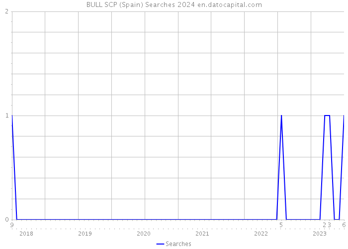 BULL SCP (Spain) Searches 2024 