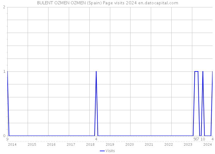 BULENT OZMEN OZMEN (Spain) Page visits 2024 