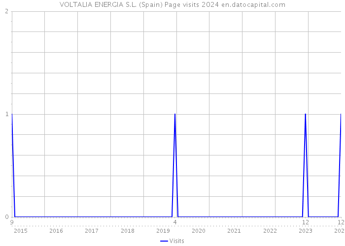 VOLTALIA ENERGIA S.L. (Spain) Page visits 2024 