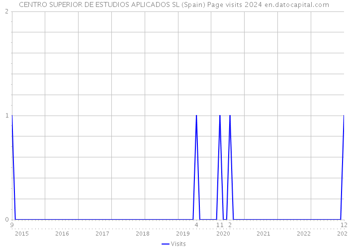 CENTRO SUPERIOR DE ESTUDIOS APLICADOS SL (Spain) Page visits 2024 