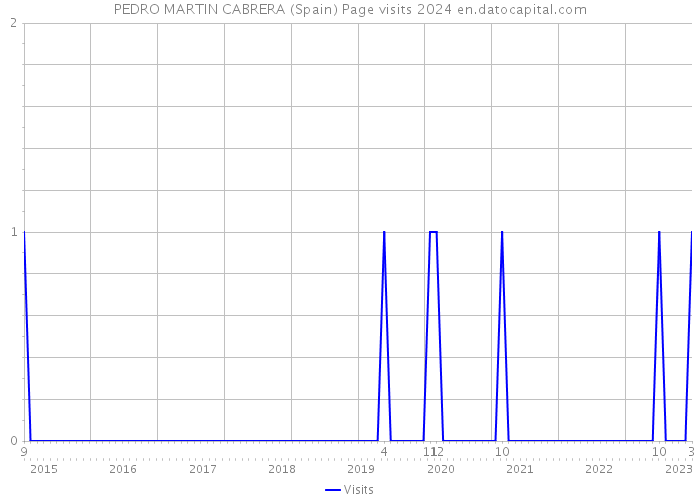 PEDRO MARTIN CABRERA (Spain) Page visits 2024 