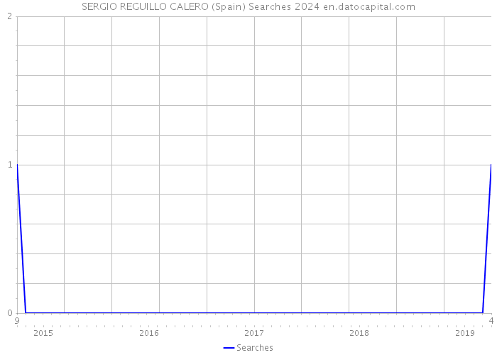 SERGIO REGUILLO CALERO (Spain) Searches 2024 