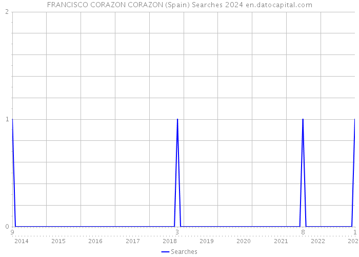 FRANCISCO CORAZON CORAZON (Spain) Searches 2024 