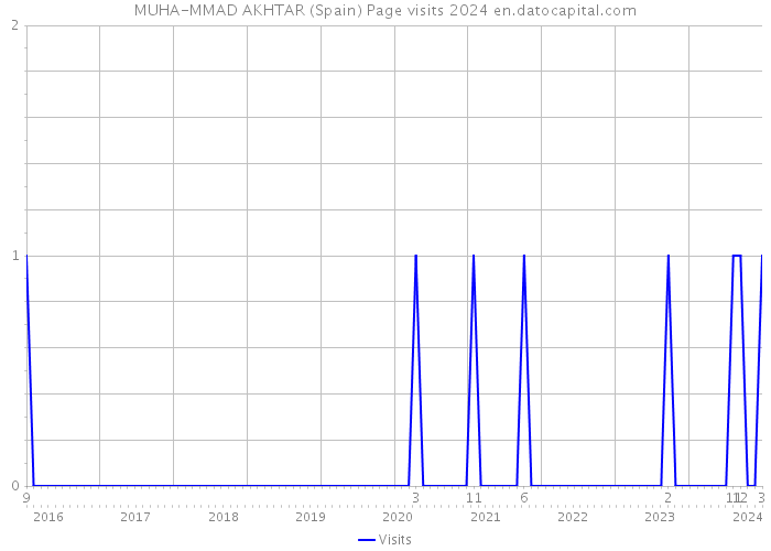 MUHA-MMAD AKHTAR (Spain) Page visits 2024 