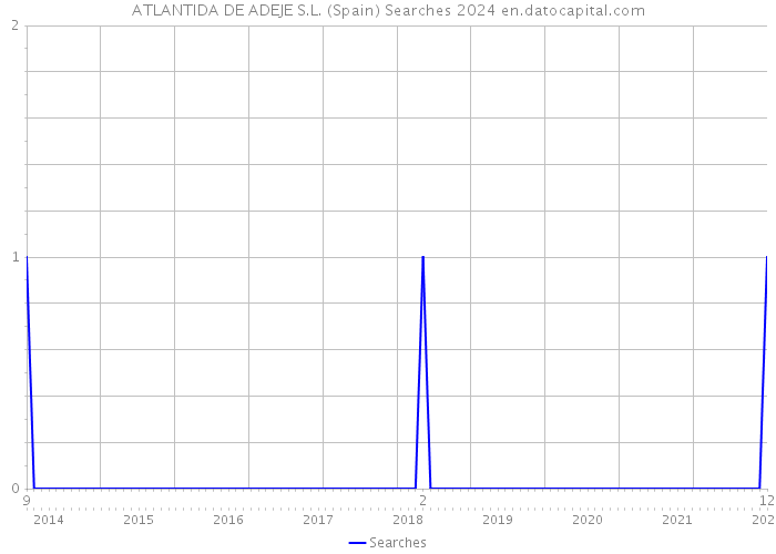 ATLANTIDA DE ADEJE S.L. (Spain) Searches 2024 