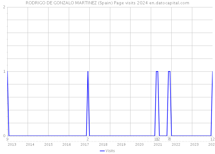 RODRIGO DE GONZALO MARTINEZ (Spain) Page visits 2024 