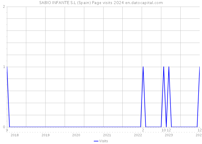 SABIO INFANTE S.L (Spain) Page visits 2024 