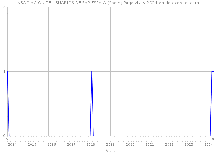 ASOCIACION DE USUARIOS DE SAP ESPA A (Spain) Page visits 2024 