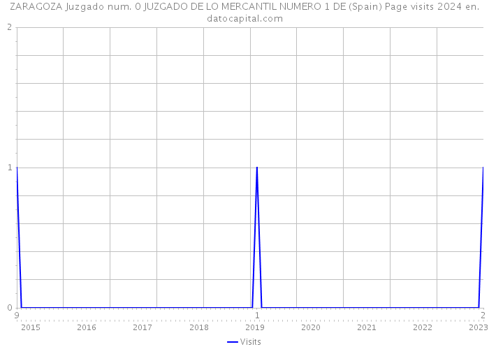 ZARAGOZA Juzgado num. 0 JUZGADO DE LO MERCANTIL NUMERO 1 DE (Spain) Page visits 2024 