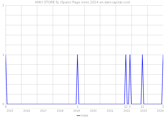 AMIX STORE SL (Spain) Page visits 2024 