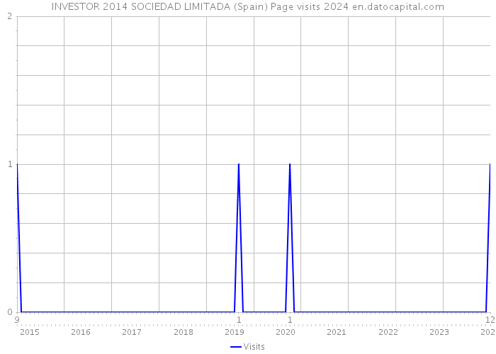 INVESTOR 2014 SOCIEDAD LIMITADA (Spain) Page visits 2024 