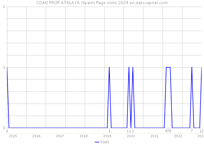 CDAD PROP ATALAYA (Spain) Page visits 2024 