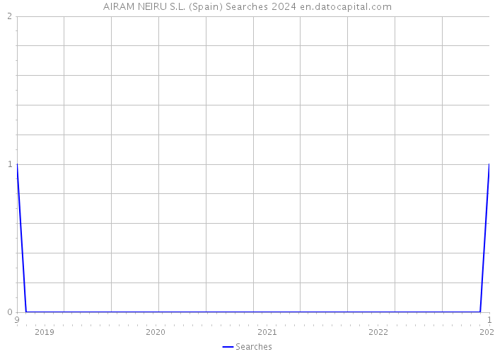 AIRAM NEIRU S.L. (Spain) Searches 2024 