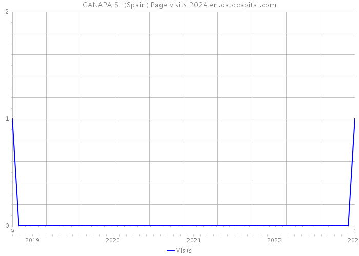 CANAPA SL (Spain) Page visits 2024 