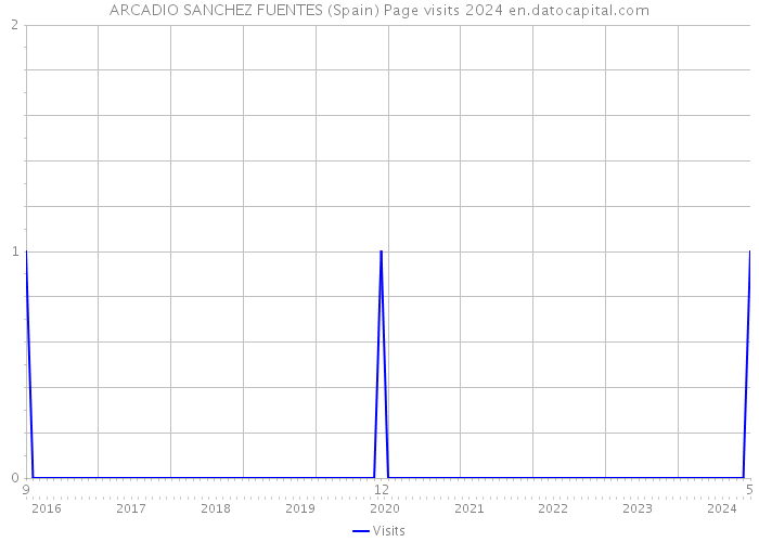 ARCADIO SANCHEZ FUENTES (Spain) Page visits 2024 