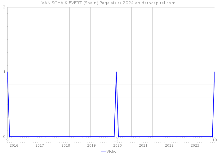 VAN SCHAIK EVERT (Spain) Page visits 2024 