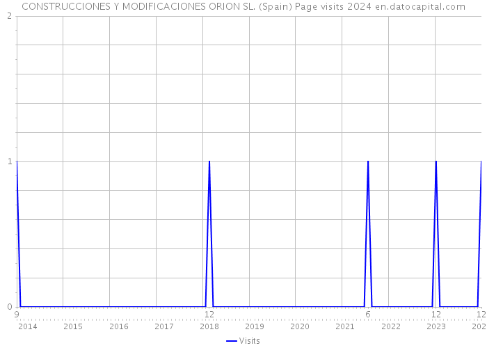 CONSTRUCCIONES Y MODIFICACIONES ORION SL. (Spain) Page visits 2024 