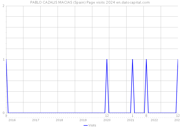 PABLO CAZALIS MACIAS (Spain) Page visits 2024 