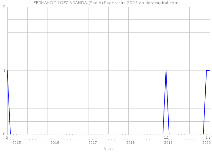FERNANDO LOEZ ARANDA (Spain) Page visits 2024 