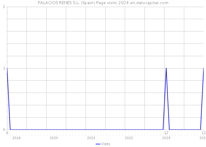 PALACIOS RENES S.L. (Spain) Page visits 2024 