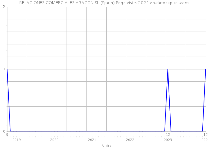 RELACIONES COMERCIALES ARAGON SL (Spain) Page visits 2024 