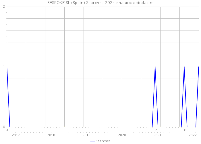 BESPOKE SL (Spain) Searches 2024 